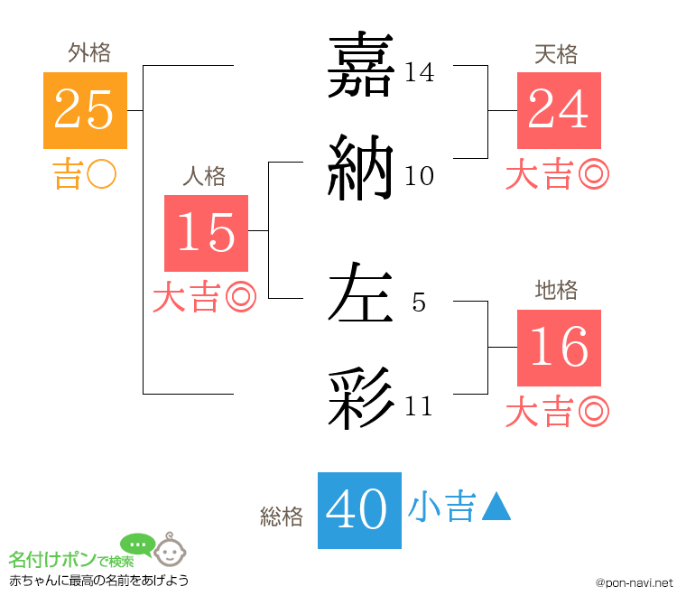 嘉納 左彩さんの姓名判断結果