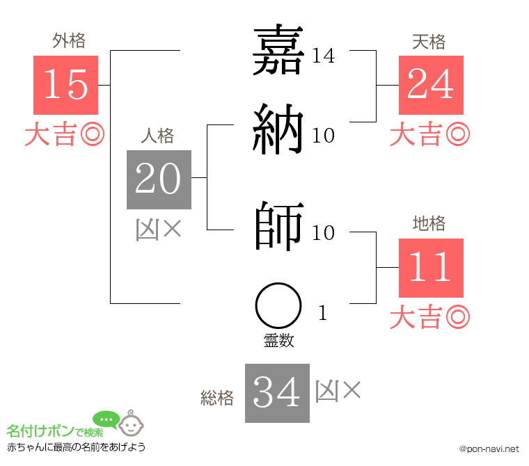 嘉納 師さんの姓名判断結果