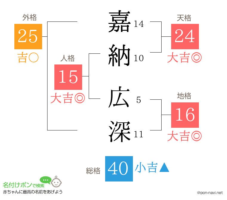 嘉納 広深さんの姓名判断結果