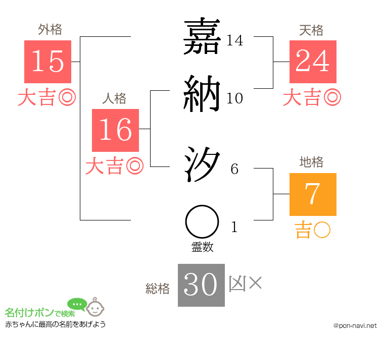 嘉納 汐さんの姓名判断結果