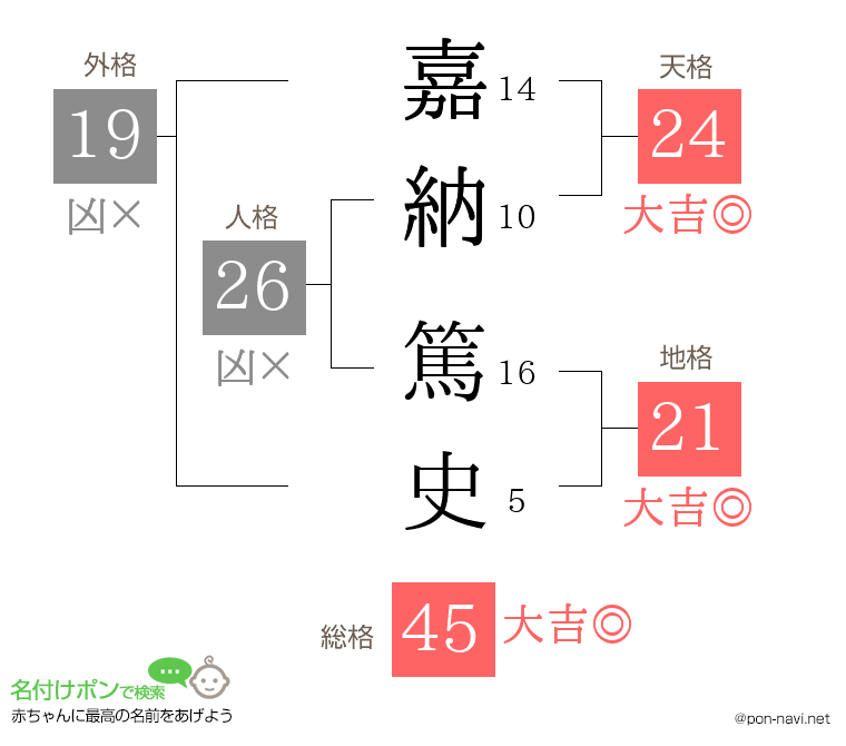 嘉納 篤史さんの姓名判断結果