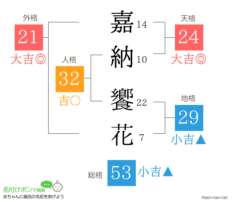 嘉納 饗花さんの姓名判断結果
