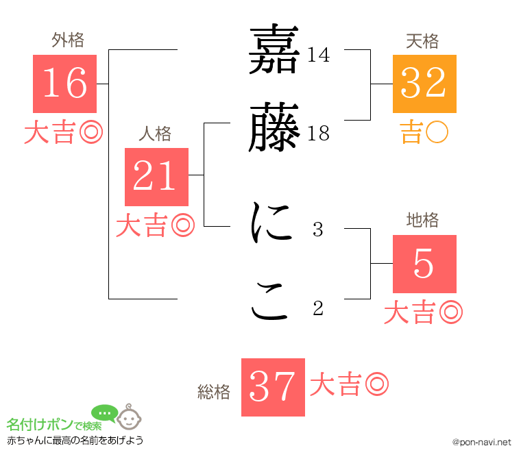 嘉藤 にこさんの姓名判断結果