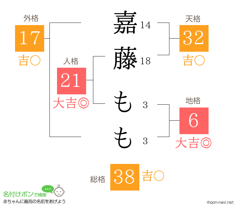 嘉藤 ももさんの姓名判断結果