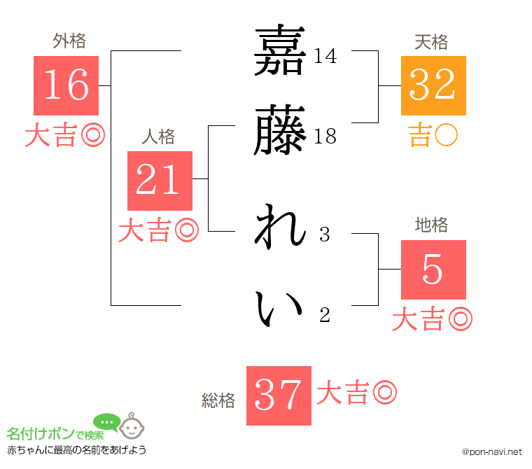 嘉藤 れいさんの姓名判断結果