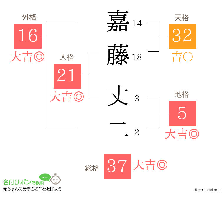 嘉藤 丈二さんの姓名判断結果