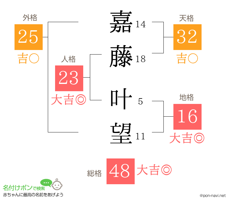 嘉藤 叶望さんの姓名判断結果