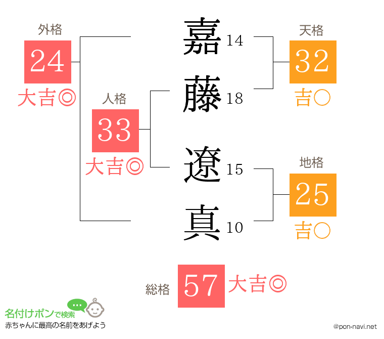 嘉藤 遼真さんの姓名判断結果