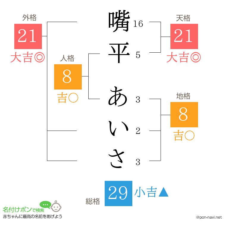 嘴平 あいささんの姓名判断結果