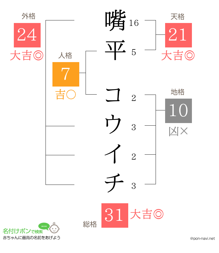 嘴平 コウイチさんの姓名判断結果