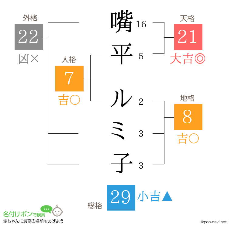 嘴平 ルミ子さんの姓名判断結果