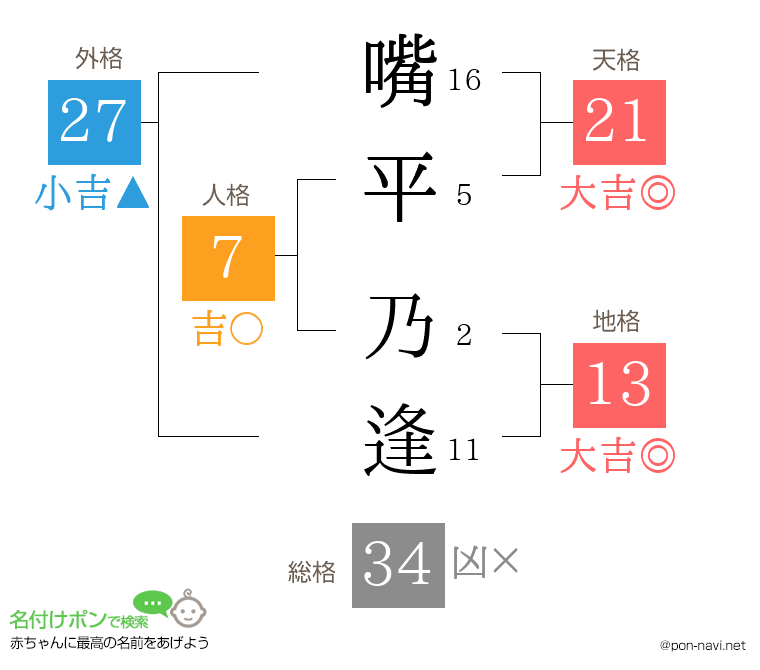 嘴平 乃逢さんの姓名判断結果