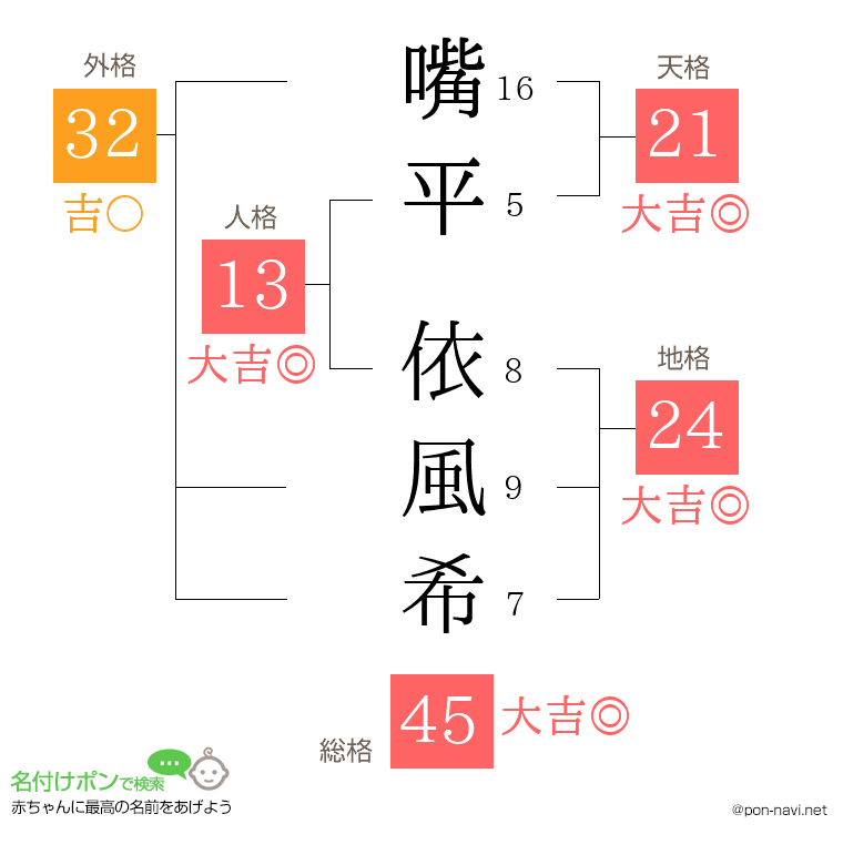 嘴平 依風希さんの姓名判断結果
