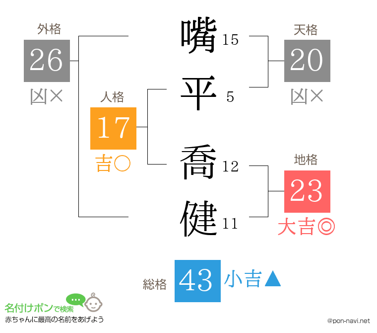 嘴平 喬健さんの姓名判断結果