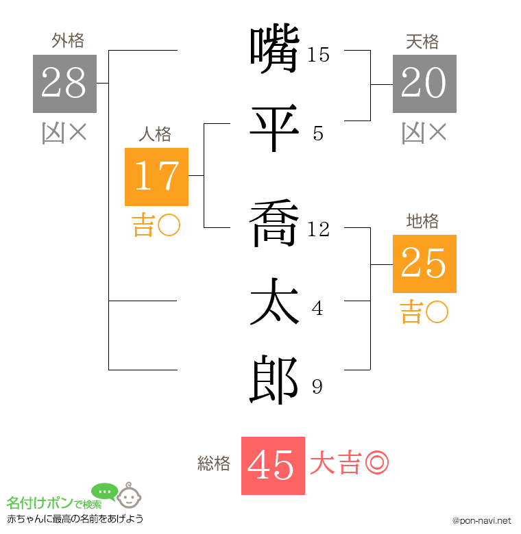 嘴平 喬太郎さんの姓名判断結果