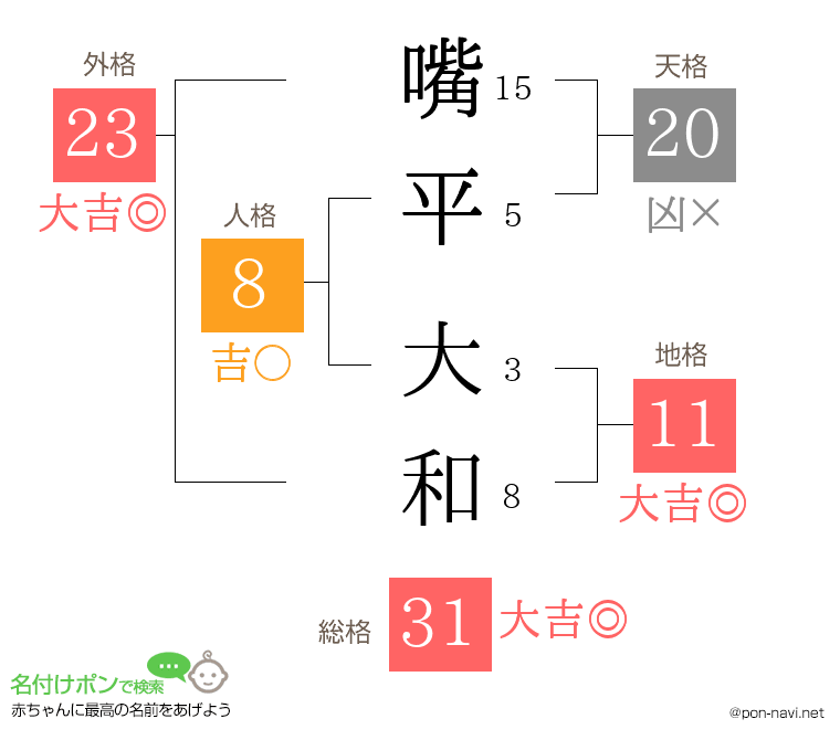嘴平 大和さんの姓名判断結果