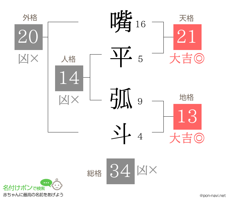 嘴平 弧斗さんの姓名判断結果
