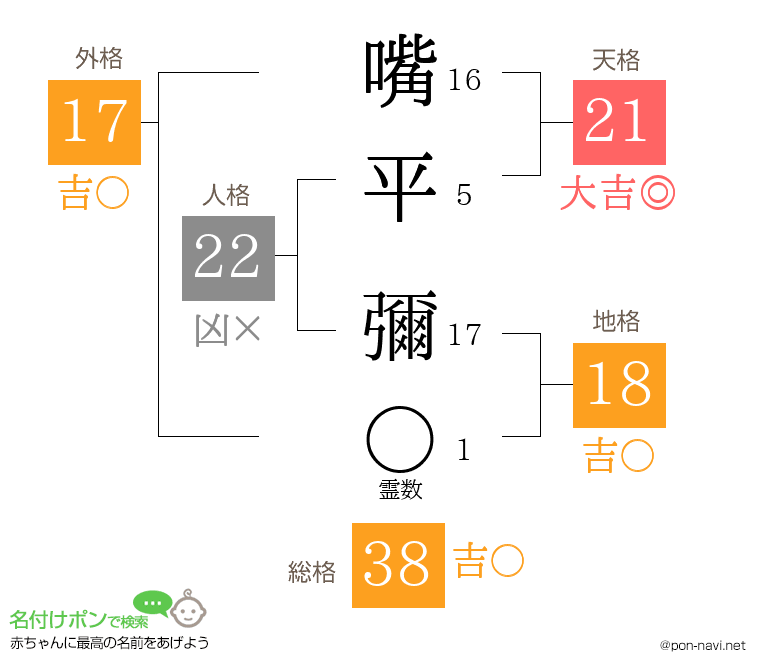 嘴平 彌さんの姓名判断結果