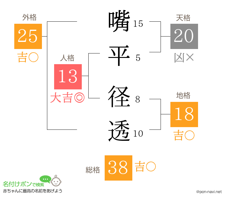 嘴平 径透さんの姓名判断結果