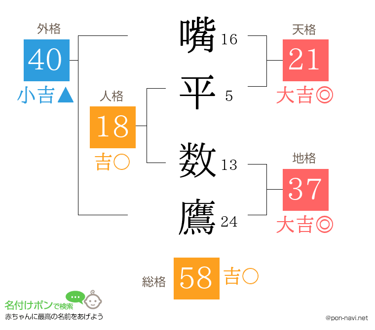 嘴平 数鷹さんの姓名判断結果