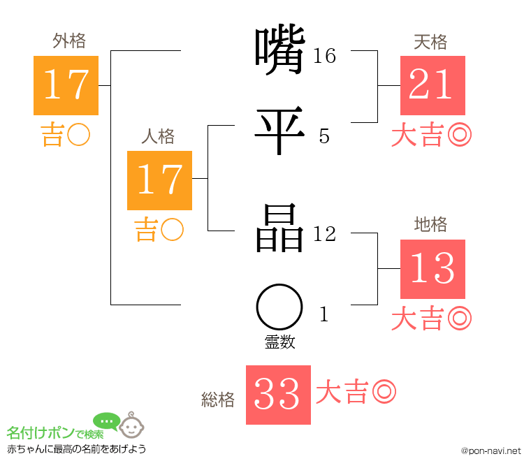 嘴平 晶さんの姓名判断結果