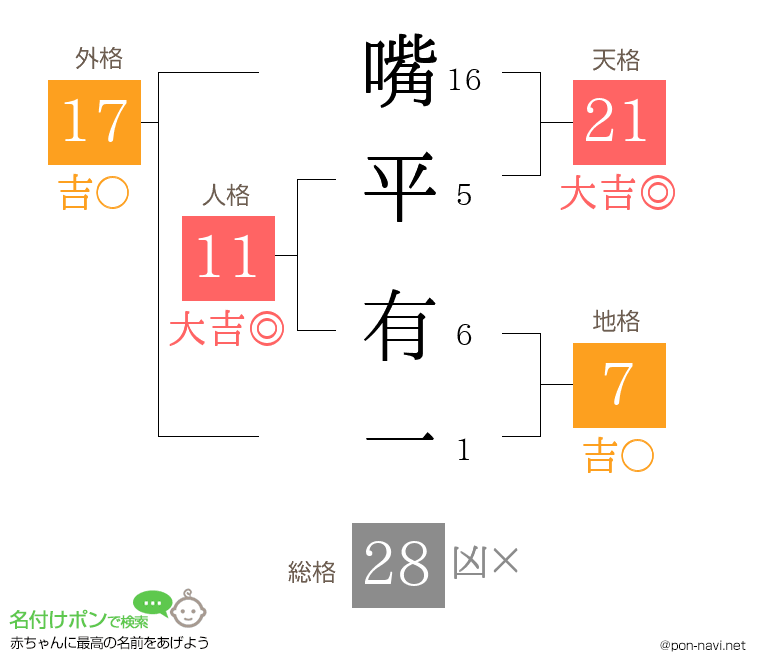 嘴平 有一さんの姓名判断結果