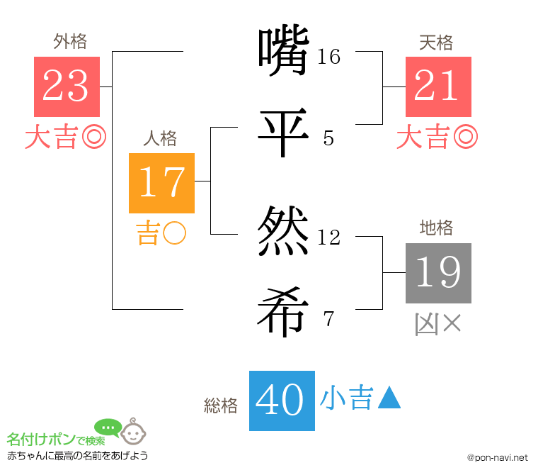 嘴平 然希さんの姓名判断結果