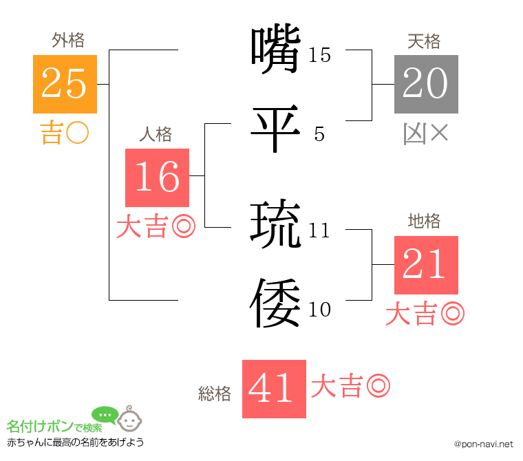 嘴平 琉倭さんの姓名判断結果