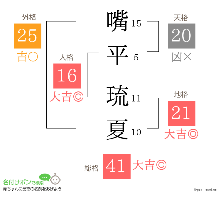 嘴平 琉夏さんの姓名判断結果