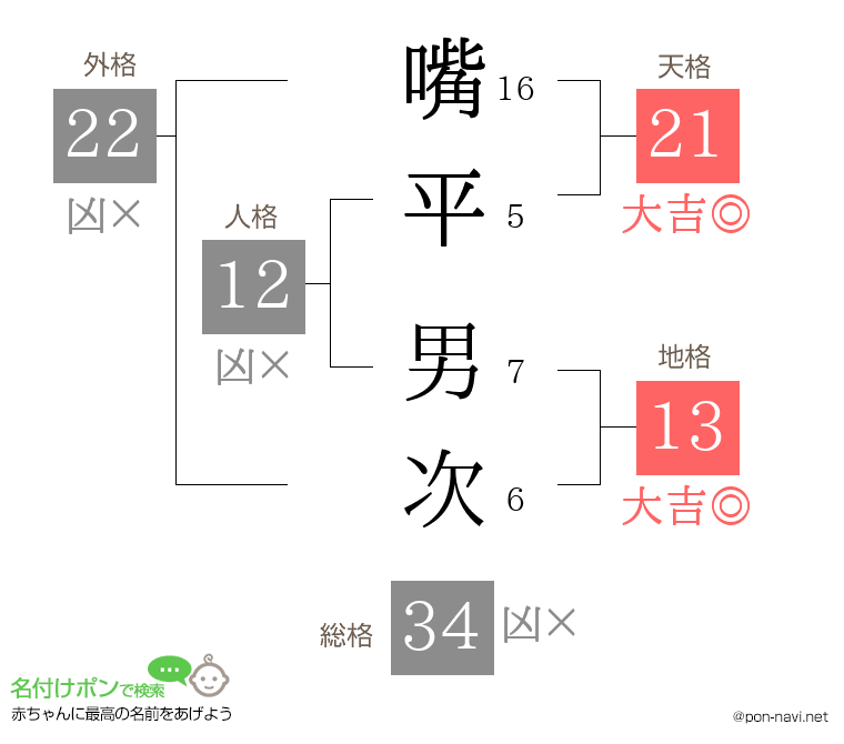 嘴平 男次さんの姓名判断結果