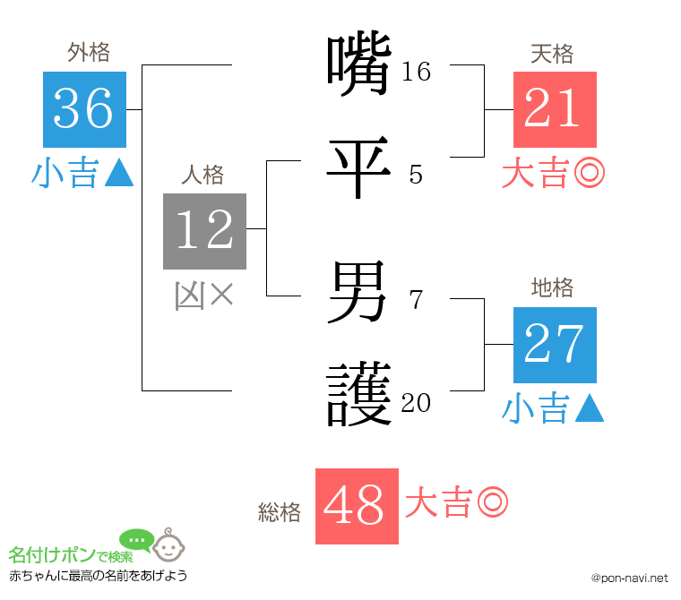 嘴平 男護さんの姓名判断結果