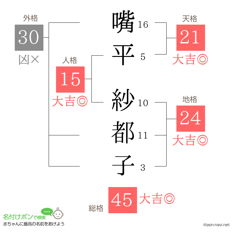 嘴平 紗都子さんの姓名判断結果
