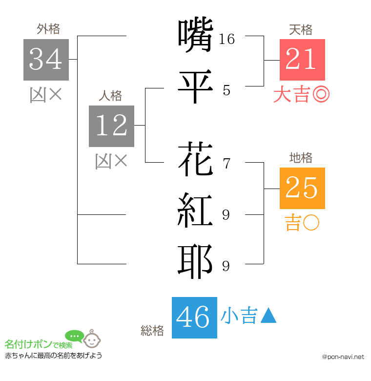 嘴平 花紅耶さんの姓名判断結果