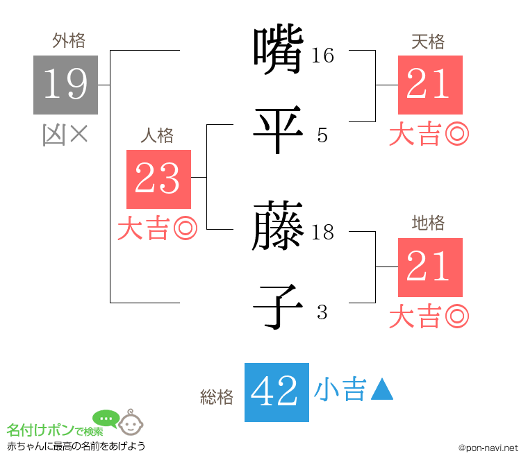 嘴平 藤子さんの姓名判断結果