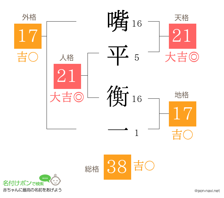 嘴平 衡一さんの姓名判断結果