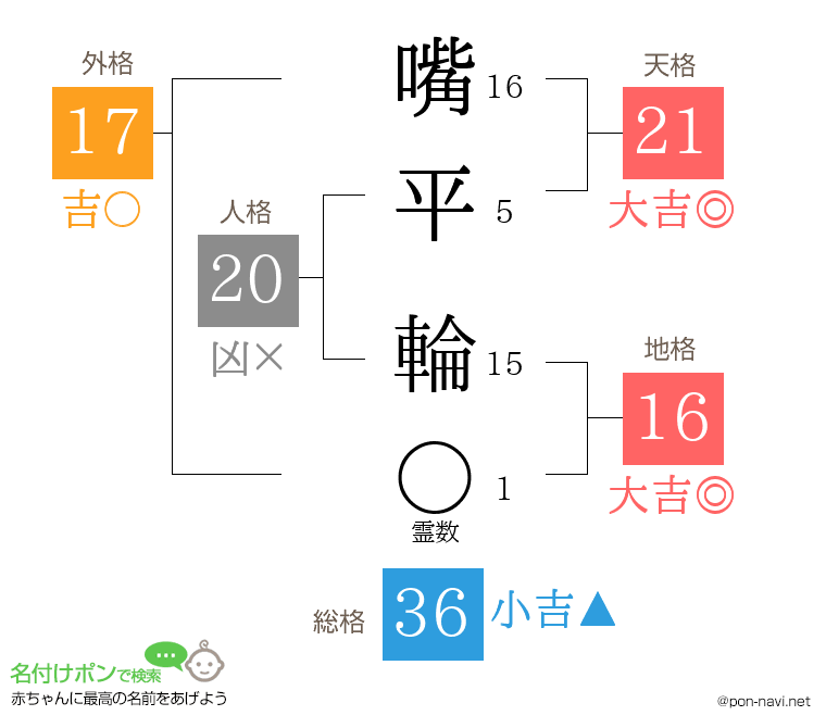 嘴平 輪さんの姓名判断結果