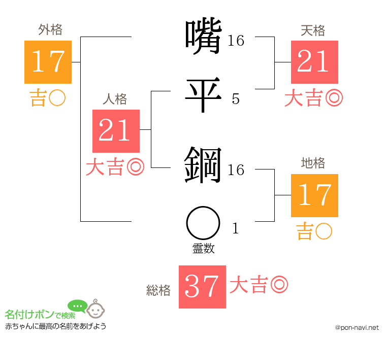嘴平 鋼さんの姓名判断結果