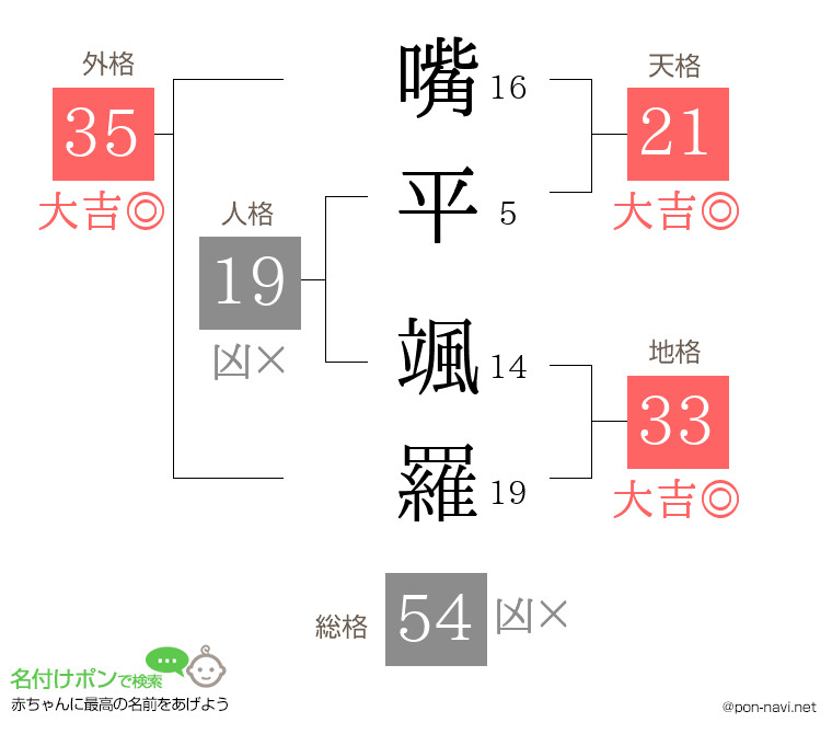 嘴平 颯羅さんの姓名判断結果