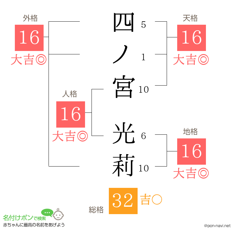 四ノ宮 光莉さんの姓名判断結果
