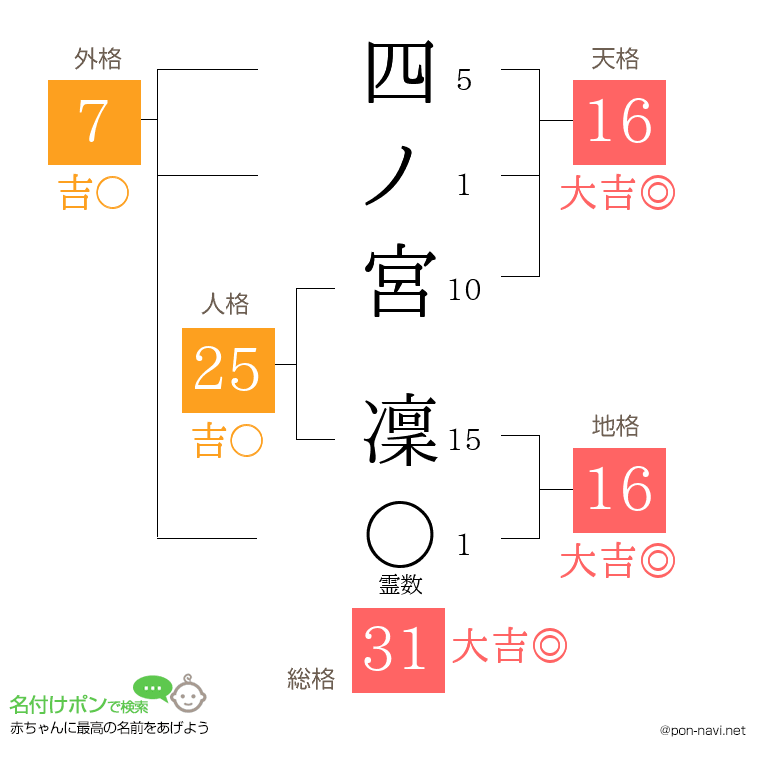 四ノ宮 凜さんの姓名判断結果