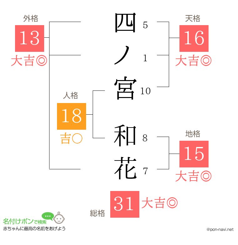 四ノ宮 和花さんの姓名判断結果