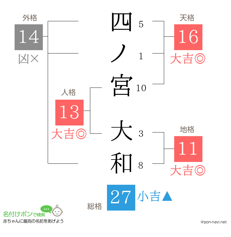 四ノ宮 大和さんの姓名判断結果