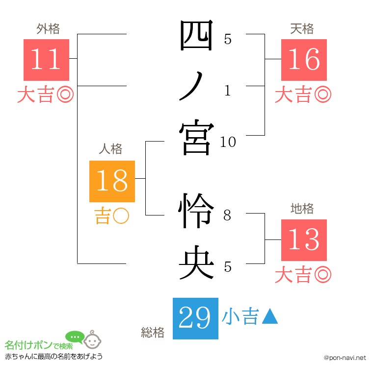 四ノ宮 怜央さんの姓名判断結果