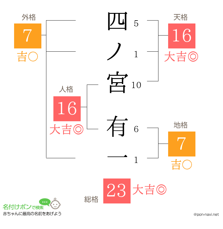 四ノ宮 有一さんの姓名判断結果