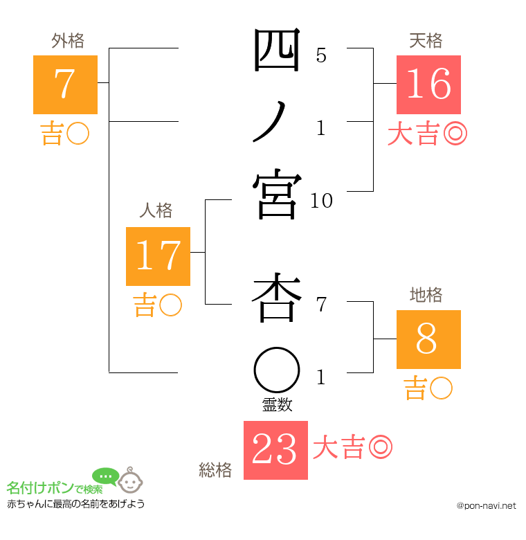 四ノ宮 杏さんの姓名判断結果
