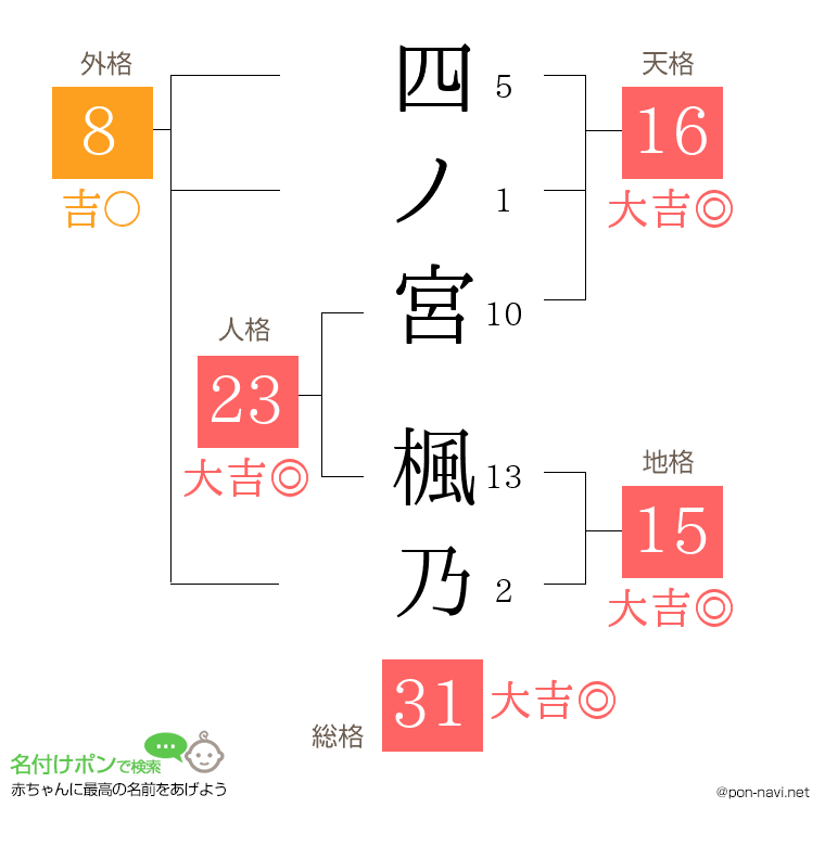 四ノ宮 楓乃さんの姓名判断結果