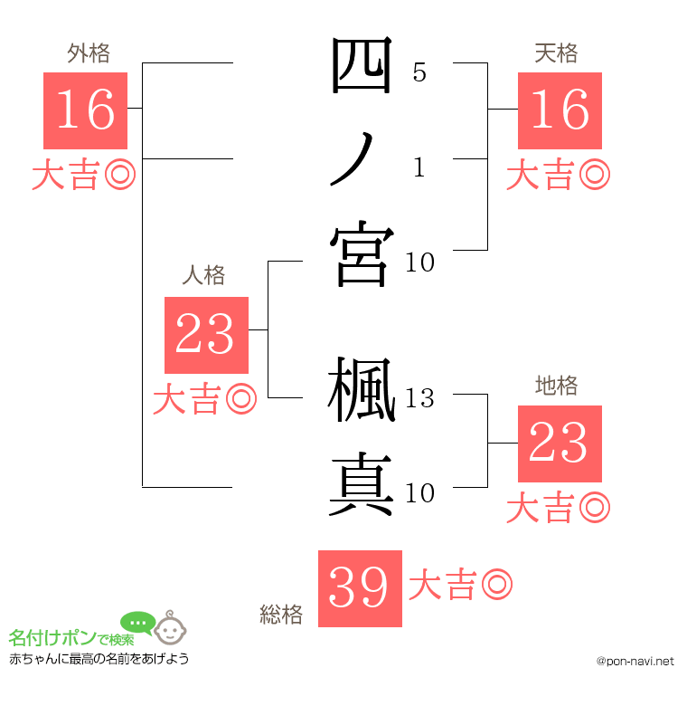 四ノ宮 楓真さんの姓名判断結果