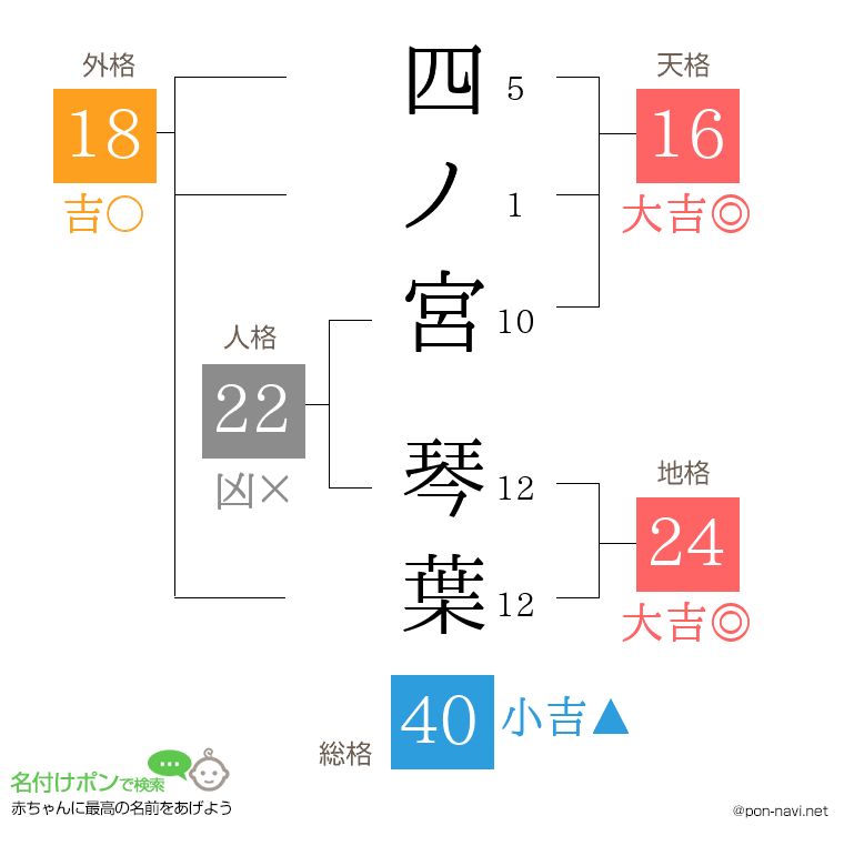 四ノ宮 琴葉さんの姓名判断結果