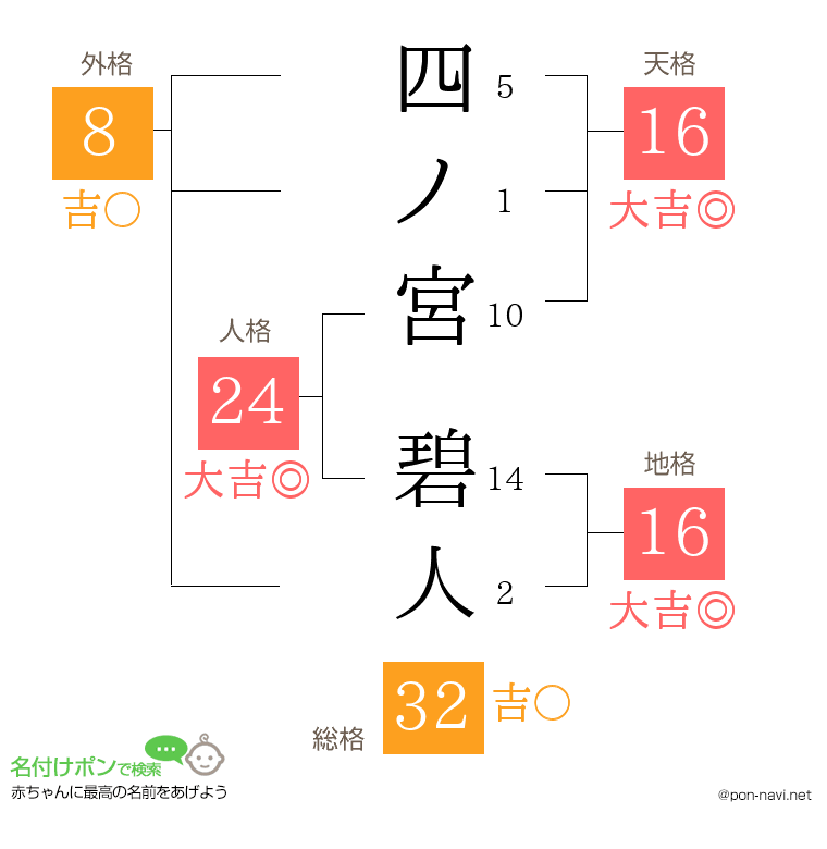 四ノ宮 碧人さんの姓名判断結果