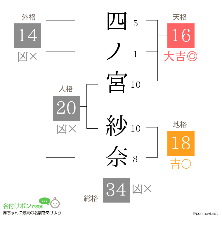 四ノ宮 紗奈さんの姓名判断結果